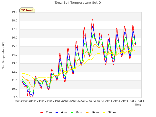 plot of Tonzi Soil Temperature Set D