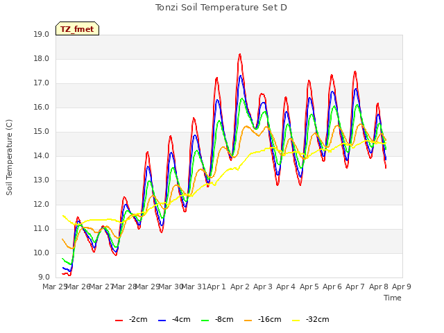 plot of Tonzi Soil Temperature Set D