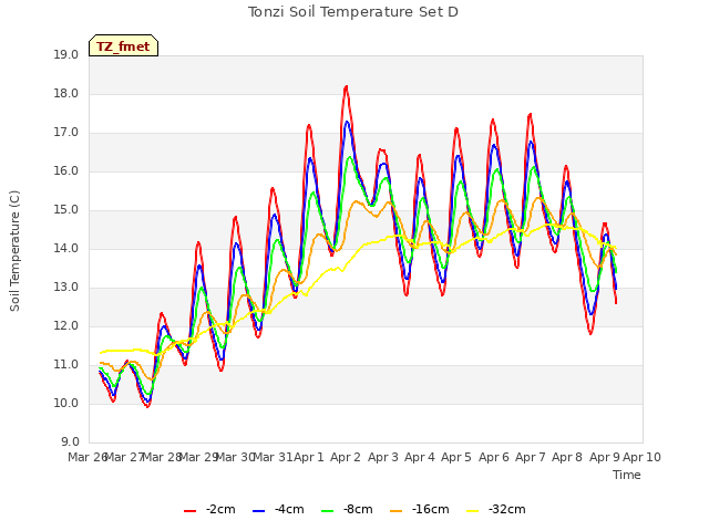 plot of Tonzi Soil Temperature Set D