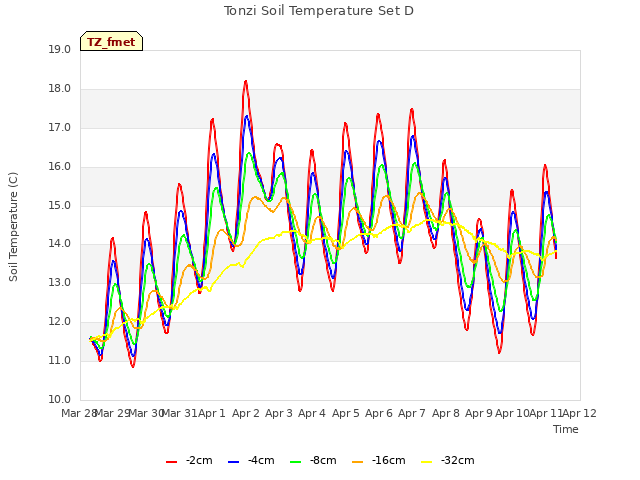 plot of Tonzi Soil Temperature Set D