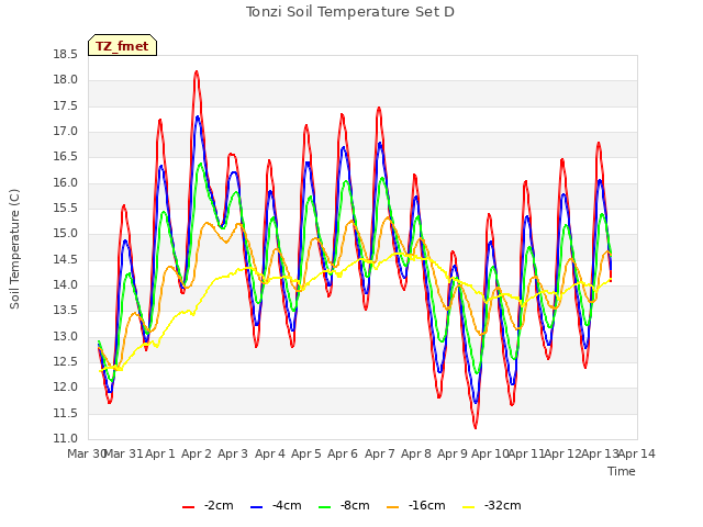 plot of Tonzi Soil Temperature Set D