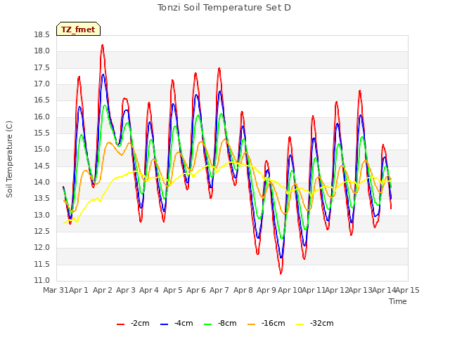 plot of Tonzi Soil Temperature Set D