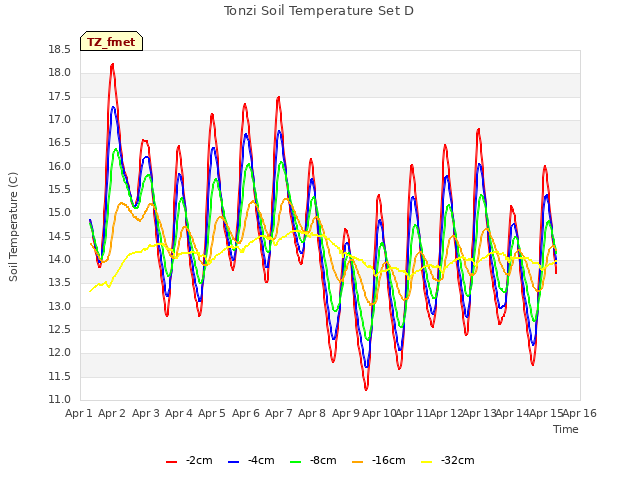 plot of Tonzi Soil Temperature Set D