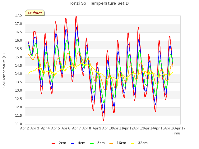 plot of Tonzi Soil Temperature Set D