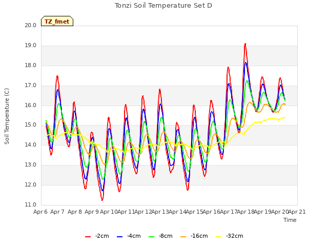 plot of Tonzi Soil Temperature Set D