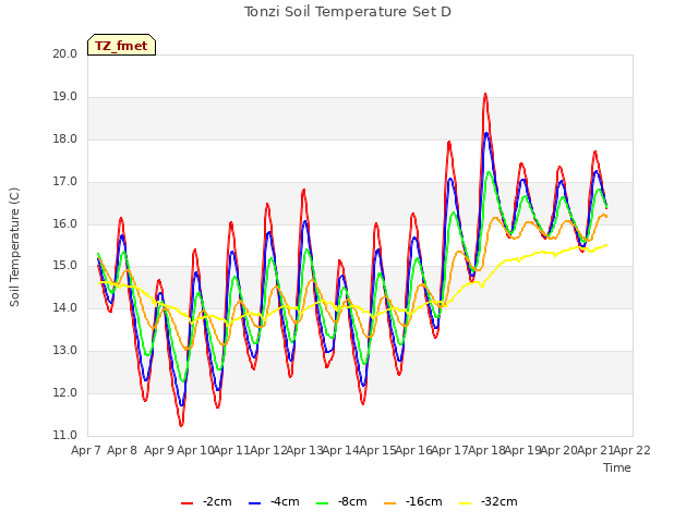 plot of Tonzi Soil Temperature Set D