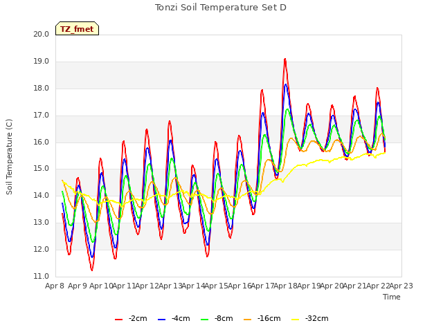 plot of Tonzi Soil Temperature Set D