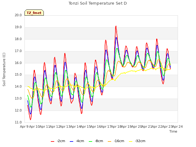 plot of Tonzi Soil Temperature Set D