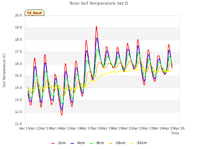 plot of Tonzi Soil Temperature Set D