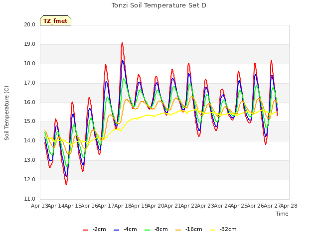 plot of Tonzi Soil Temperature Set D