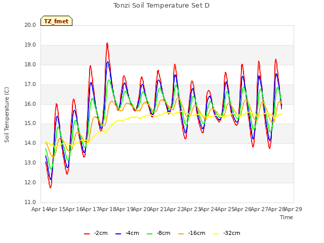 plot of Tonzi Soil Temperature Set D