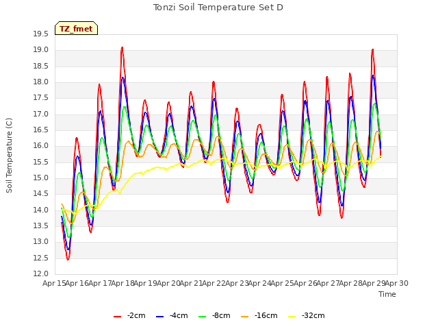 plot of Tonzi Soil Temperature Set D