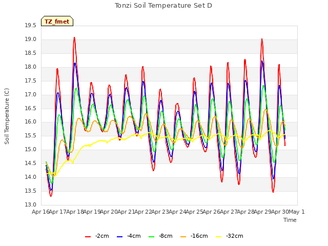 plot of Tonzi Soil Temperature Set D