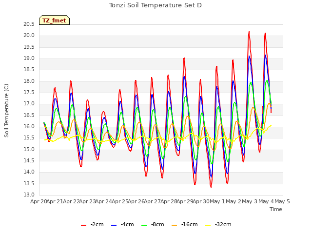 plot of Tonzi Soil Temperature Set D