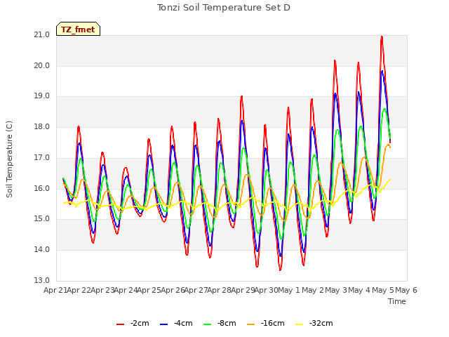 plot of Tonzi Soil Temperature Set D