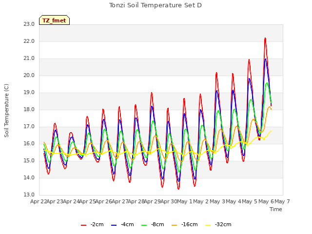 plot of Tonzi Soil Temperature Set D