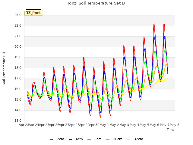 plot of Tonzi Soil Temperature Set D