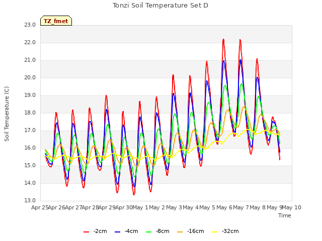 plot of Tonzi Soil Temperature Set D