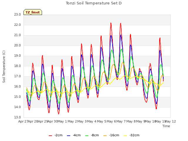 plot of Tonzi Soil Temperature Set D