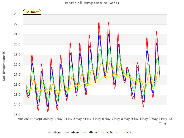 plot of Tonzi Soil Temperature Set D