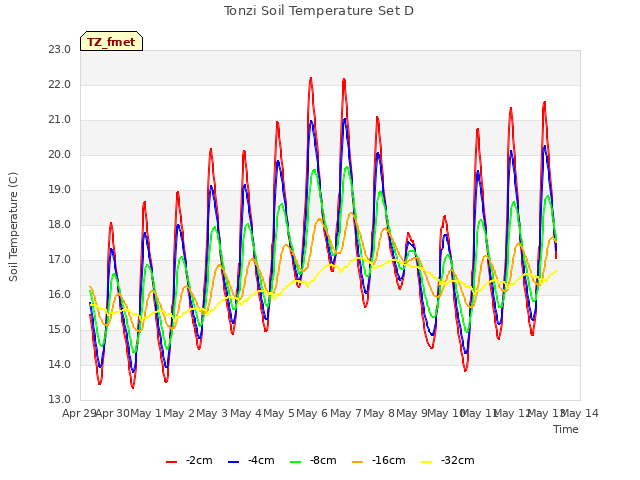 plot of Tonzi Soil Temperature Set D