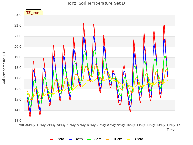 plot of Tonzi Soil Temperature Set D