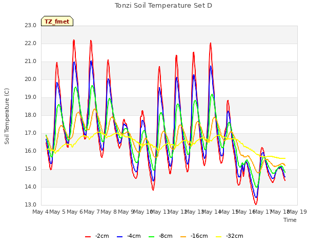 plot of Tonzi Soil Temperature Set D