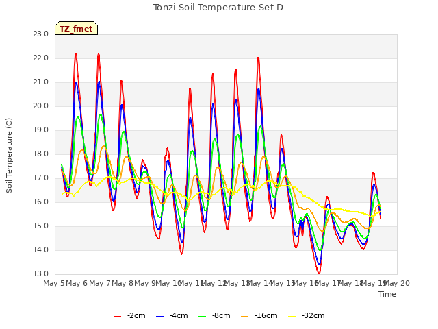 plot of Tonzi Soil Temperature Set D