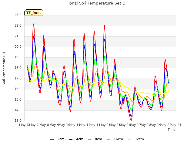 plot of Tonzi Soil Temperature Set D