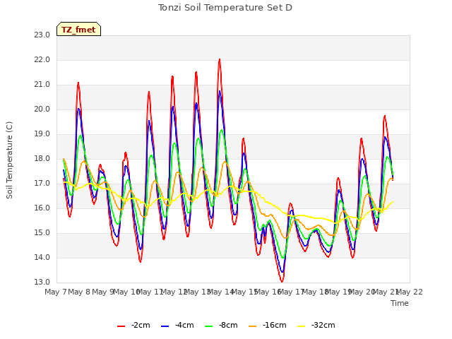 plot of Tonzi Soil Temperature Set D