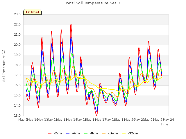 plot of Tonzi Soil Temperature Set D