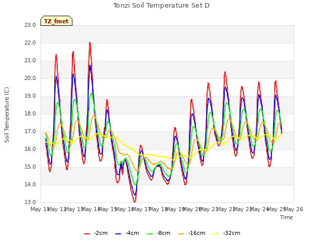plot of Tonzi Soil Temperature Set D