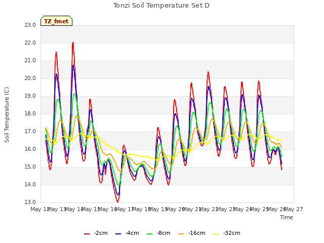 plot of Tonzi Soil Temperature Set D