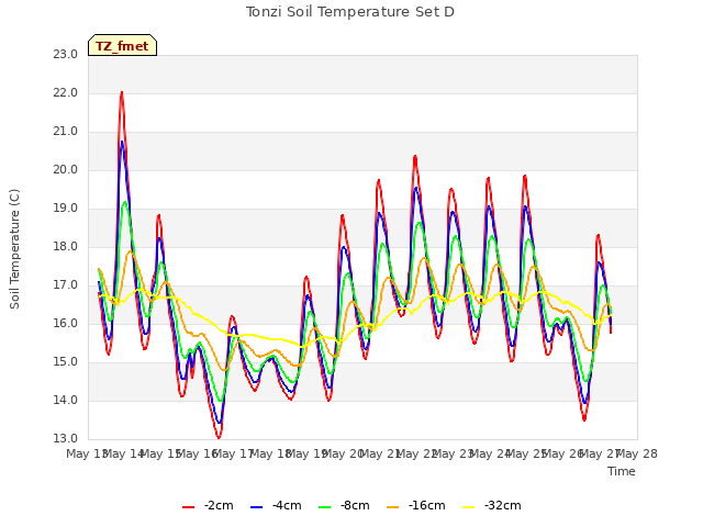 plot of Tonzi Soil Temperature Set D