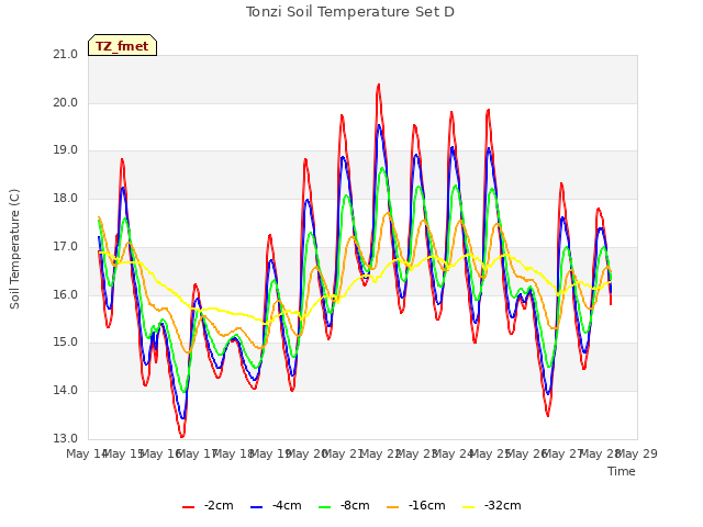 plot of Tonzi Soil Temperature Set D