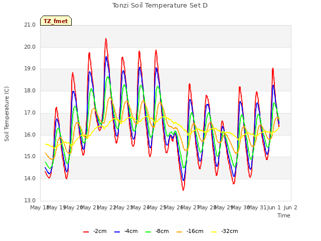 plot of Tonzi Soil Temperature Set D