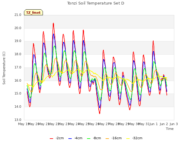 plot of Tonzi Soil Temperature Set D