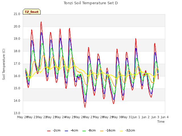 plot of Tonzi Soil Temperature Set D