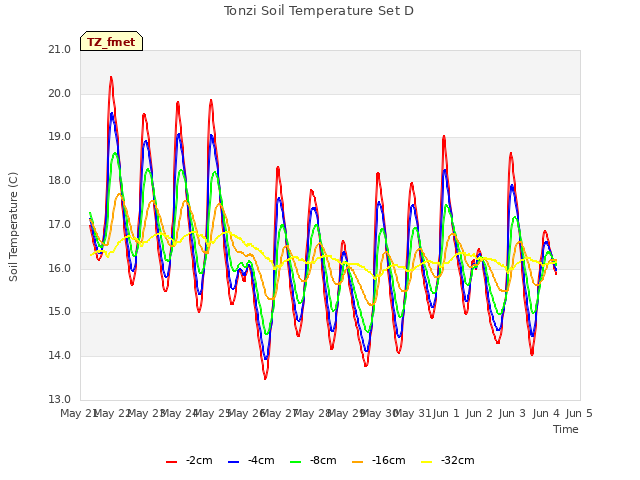 plot of Tonzi Soil Temperature Set D