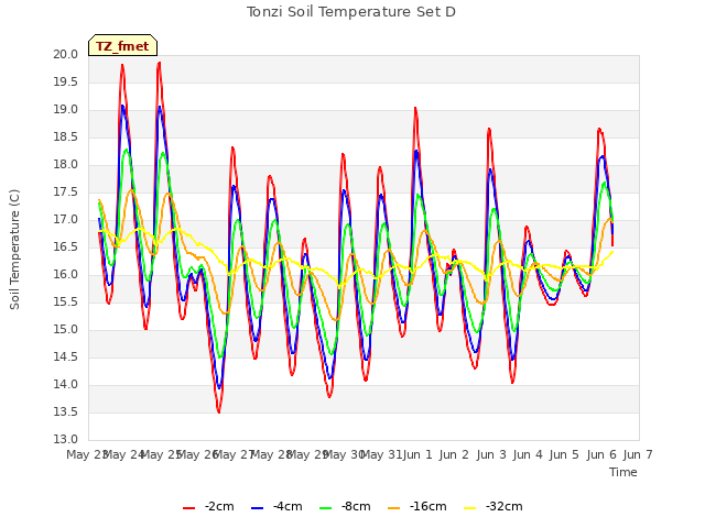 plot of Tonzi Soil Temperature Set D