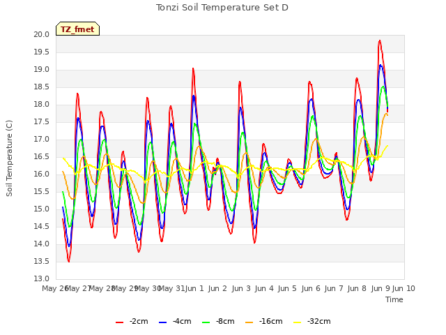 plot of Tonzi Soil Temperature Set D