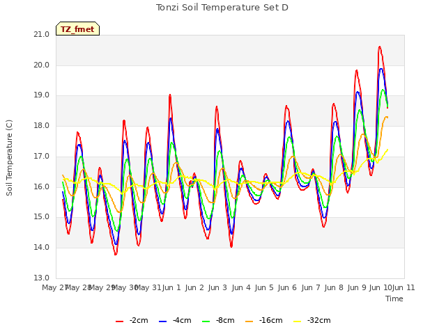 plot of Tonzi Soil Temperature Set D