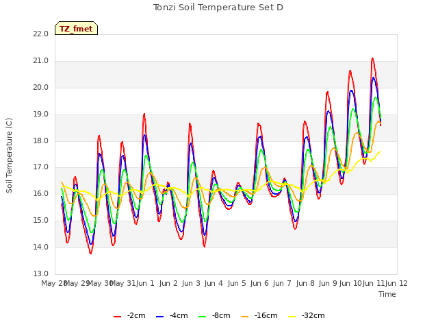 plot of Tonzi Soil Temperature Set D