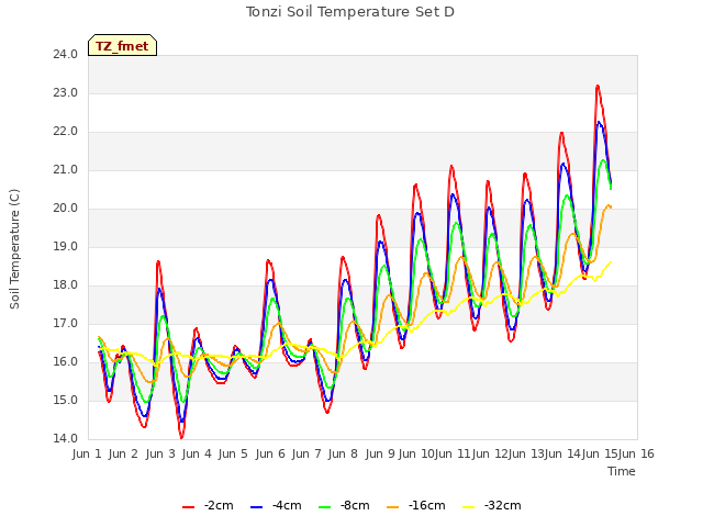 plot of Tonzi Soil Temperature Set D