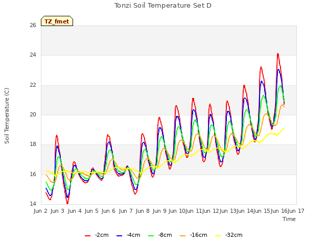 plot of Tonzi Soil Temperature Set D