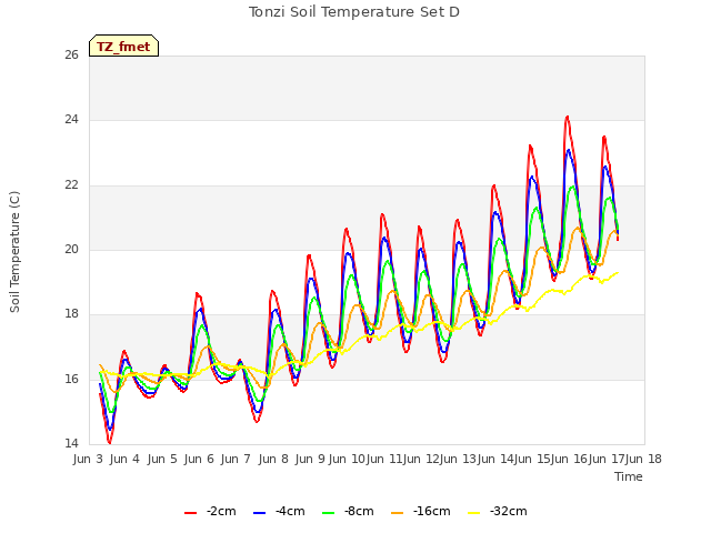 plot of Tonzi Soil Temperature Set D