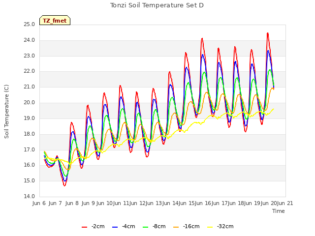 plot of Tonzi Soil Temperature Set D