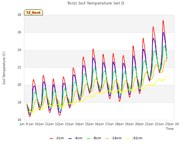 plot of Tonzi Soil Temperature Set D