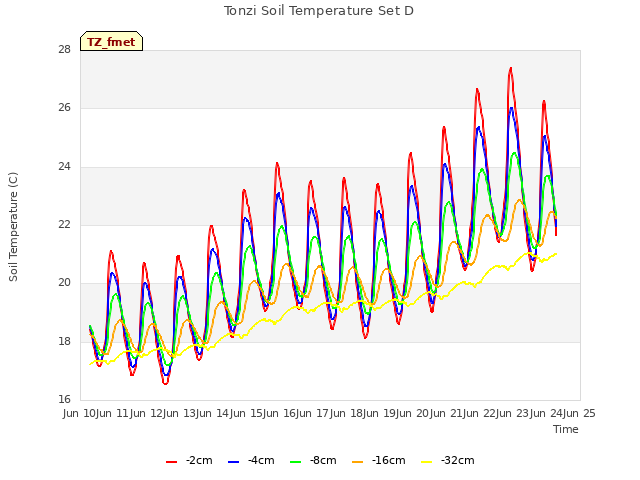 plot of Tonzi Soil Temperature Set D