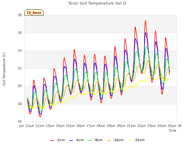 plot of Tonzi Soil Temperature Set D